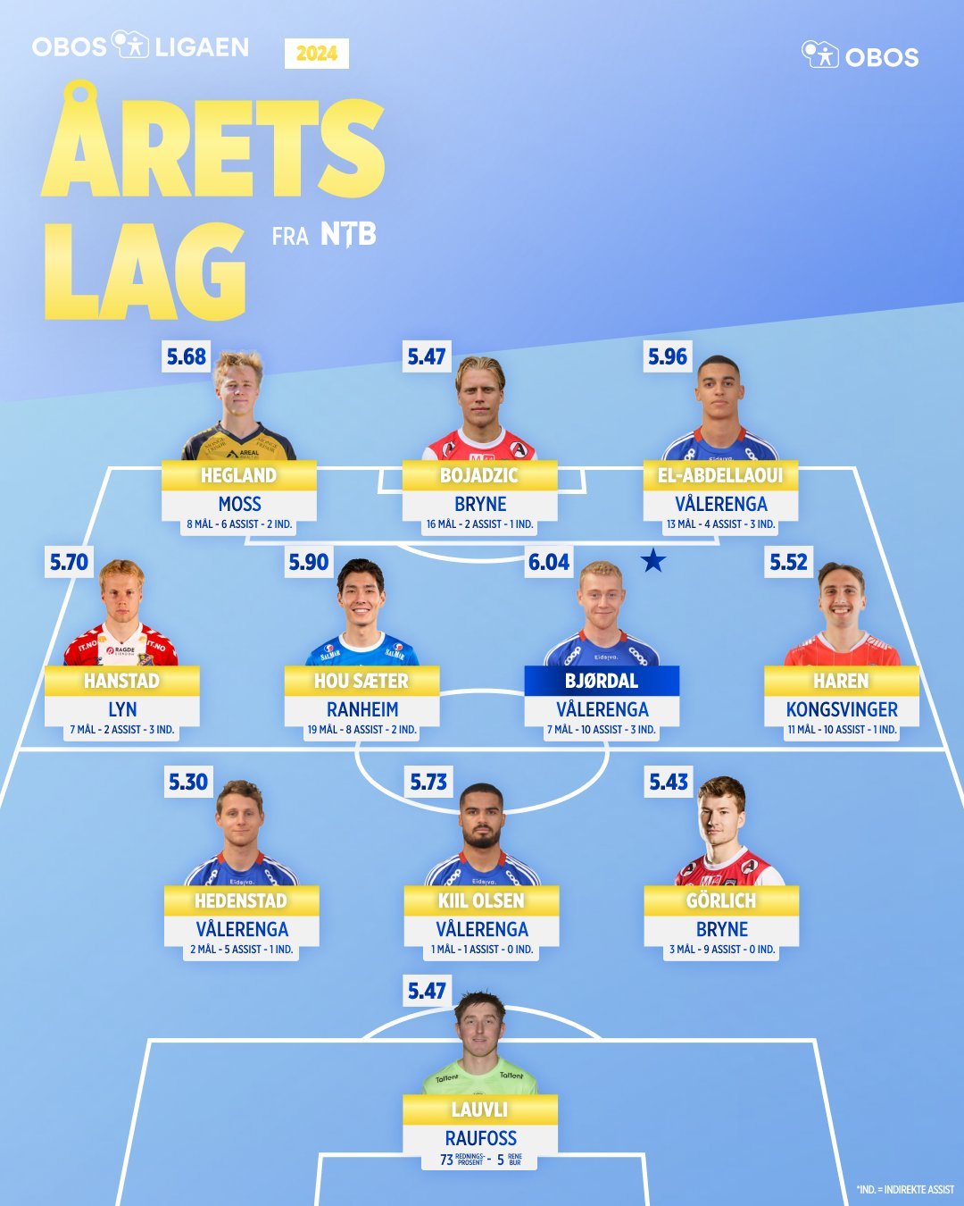 ÅRETS LAG: Disse har høyest snittkarakter på børsen hos NTB. Grafikk: NTB.